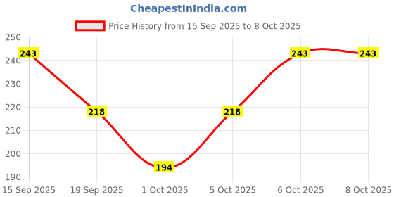 flipkart.com valhalla Makeup Kit Combo Box Full Set With All Products For Girls & Women valhalla Price History Graph from 15 Sep 2025 to 8 Oct 2025