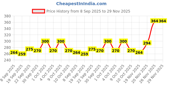 flipkart.com valhalla Makeup Kit Full Set Waterproof | makeup set for girls valhalla Price History Graph from 8 Sep 2025 to 29 Nov 2025