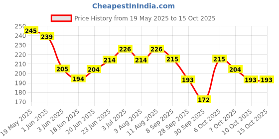 flipkart.com valhalla Women Makeup Kit and combo all pieces in one set (MULTICOLOR) valhalla Price History Graph from 19 May 2025 to 15 Oct 2025