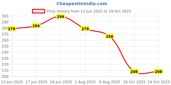 flipkart.com valida ashmi Camera Lens Shape Cup Plastic Coffee Mug valida Price History Graph from 13 Jun 2025 to 19 Oct 2025