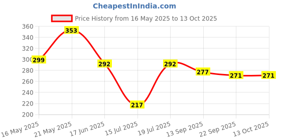flipkart.com valida Drinking Manual Hand Press Water Dispenser Pump Bottom Loading Water Dispenser valida Price History Graph from 16 May 2025 to 13 Oct 2025