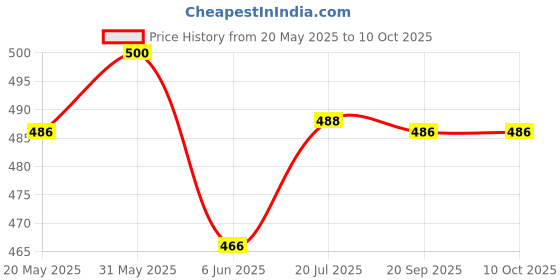 flipkart.com valida Electric 2 Layer Egg Boiler Poacher - Compact, Stylish 14 Egg Cooker CP-2213 Egg Cooker Electric 2 Layer Egg Boiler Poacher - Cooker with Measuring Cup & Steel Bowl Egg Cooker valida Price History Graph from 20 May 2025 to 10 Oct 2025
