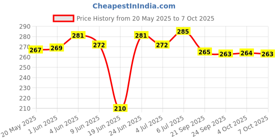 flipkart.com valida Waist Reducer, Rubber Pull Rope Exerciser, Toning Tube Ab Exerciser. Ab Exerciser valida Price History Graph from 20 May 2025 to 7 Oct 2025