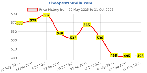 flipkart.com VALIDi OnePlus Nord2 5G(Glass) Back Panel Price History Graph from 20 May 2025 to 10 Oct 2025