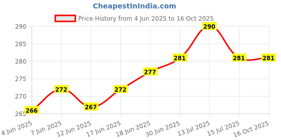flipkart.com VALIDi Xiaomi Note 10 Pro(Glass) /Redmi Note 10 Pro Max(Glass) Back Panel Price History Graph from 4 Jun 2025 to 16 Oct 2025