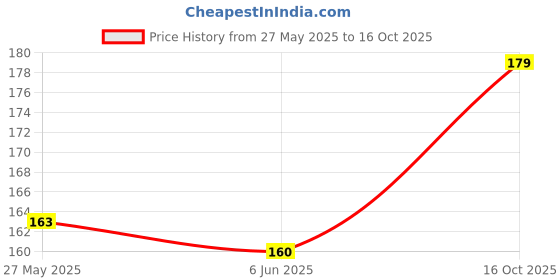 flipkart.com VAlight Edge To Edge Tempered Glass for MOTOROLA e13, MOTOROLA MOTO e13, Moto E13 Price History Graph from 27 May 2025 to 16 Oct 2025