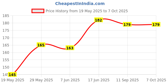 flipkart.com VAlight Edge To Edge Tempered Glass for POCO M4 Pro Price History Graph from 19 May 2025 to 7 Oct 2025