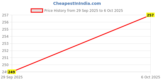 flipkart.com VAlight Edge To Edge Tempered Glass for REDMI Note 14 Pro 5G Price History Graph from 29 Sep 2025 to 6 Oct 2025