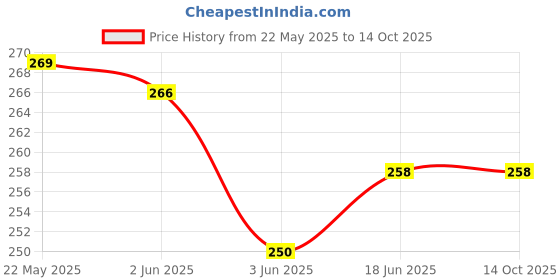 flipkart.com Valimai Tempered Glass Guard for realme Pad 10.4 inch Price History Graph from 22 May 2025 to 14 Oct 2025