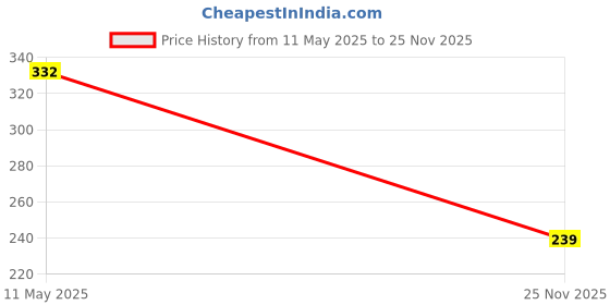 flipkart.com Valimai Tempered Glass Guard for realme Pad 10.4 inch with Wi-Fi+4G Tablet, Premium Glass Anti Scratch 9H Hardness Price History Graph from 11 May 2025 to 25 Nov 2025