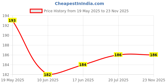 flipkart.com Valimai Tempered Glass Guard for Redmi Pad 10.61 Inch (2022), Round Edge 9H Hardness Crystal Clear glass Price History Graph from 19 May 2025 to 23 Nov 2025