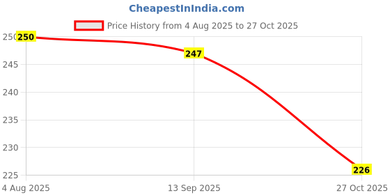 flipkart.com Valimai Tempered Glass Guard for Samsung Galaxy Tab S9 FE 10.9 inch, 9H hardness level provides protection from accidental drop & scratches Price History Graph from 4 Aug 2025 to 27 Oct 2025