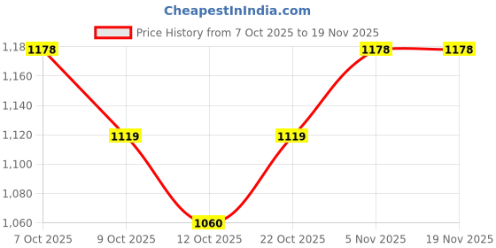 flipkart.com valiosaa Boots For Women valiosaa Price History Graph from 7 Oct 2025 to 19 Nov 2025