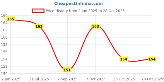 flipkart.com valioso Pure Hibiscus Powder For Hair Growth valioso Price History Graph from 2 Jun 2025 to 28 Oct 2025