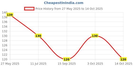 flipkart.com valix Disposable Ear Lobe Support valix Price History Graph from 27 May 2025 to 14 Oct 2025