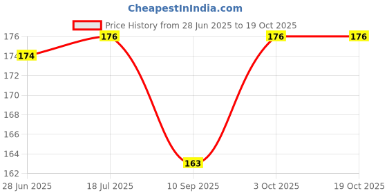 flipkart.com VALKAR Back Camera Lens Glass Protector for realme C53 Price History Graph from 28 Jun 2025 to 18 Oct 2025
