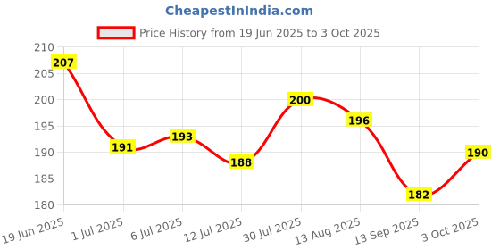 flipkart.com valkar Back Cover for APPLE iPhone 15 Plus, iPhone 15 Plus valkar Price History Graph from 19 Jun 2025 to 3 Oct 2025