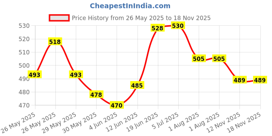 flipkart.com valkyrie B193 Ultimate Valkyriee Legacy Variable'-9 + DB Launcher LR + Toy Box valkyrie Price History Graph from 26 May 2025 to 17 Nov 2025