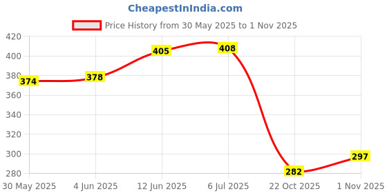 flipkart.com valkyrie B193 Ultimate Valkyriee Legacy Variable'-9 + Toy Storage Box valkyrie Price History Graph from 30 May 2025 to 1 Nov 2025