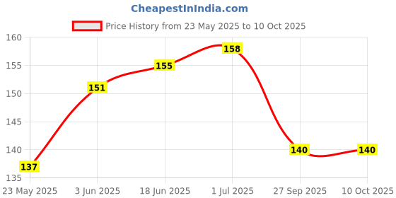 flipkart.com valkyrie Ice Roller Unbreakable/Reusable For Face Massager & Tighten Pores | BLACK valkyrie Price History Graph from 23 May 2025 to 10 Oct 2025
