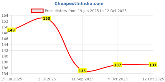 flipkart.com valkyrie Ice Roller Unbreakable/Reusable For Face Massager & Tighten Pores | Purple valkyrie Price History Graph from 19 Jun 2025 to 11 Oct 2025