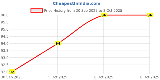 flipkart.com valkyrie Scalp Massager Shampoo Brush with Soft Silicon Bristles For Men & Women | BO-35 valkyrie Price History Graph from 30 Sep 2025 to 7 Oct 2025