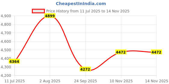 flipkart.com vallabh 1600 W Industrial Gravity Feed Bottle STEAM Iron KE-300L PRO 1600 W Steam Iron vallabh Price History Graph from 11 Jul 2025 to 13 Nov 2025