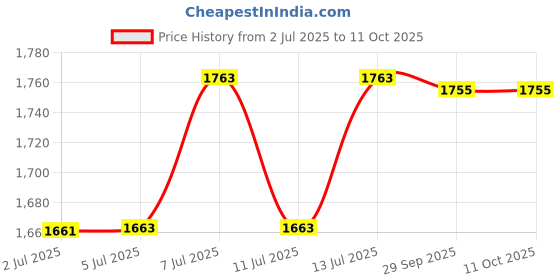 flipkart.com vallabh 20 Micron Zig zag Hole Mulching Film/Mulching Paper 3.25 feet 400 Meter Garden Mulch vallabh Price History Graph from 2 Jul 2025 to 10 Oct 2025