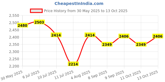 flipkart.com vallabh 25 Micron Agriculture Mulching Sheet/Paper/400 Meter Length- 4 Feet Width Garden Mulch vallabh Price History Graph from 30 May 2025 to 13 Oct 2025