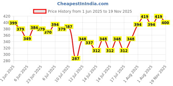 flipkart.com vallabh 300 L 0 W Steam Iron vallabh Price History Graph from 1 Jun 2025 to 19 Nov 2025