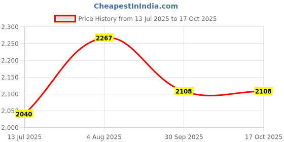 flipkart.com vallabh 3.5 K.G. Heavy Weight Automatic Laundry (Specially designed for Tailors ) 1000 W Dry Iron vallabh Price History Graph from 13 Jul 2025 to 16 Oct 2025