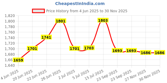 flipkart.com vallabh Agriculture Drip Irrigation Pipe Lateral | 16mm Pipe for Roll Length |100 m Drip Irrigation Kit vallabh Price History Graph from 4 Jun 2025 to 30 Nov 2025