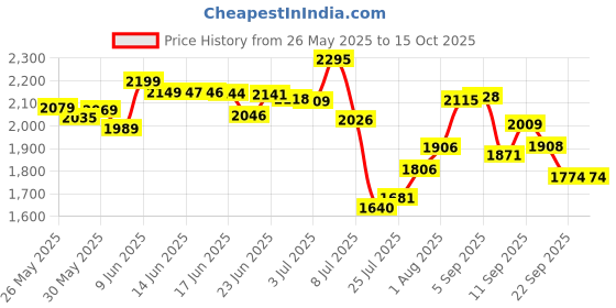 flipkart.com vallabh by vallabh SLEEK-9 POUND Heavy Weight Automatic Laundry (Specially designed for Tailors ) 1000 W Dry Iron vallabh by vallabh Price History Graph from 26 May 2025 to 15 Oct 2025