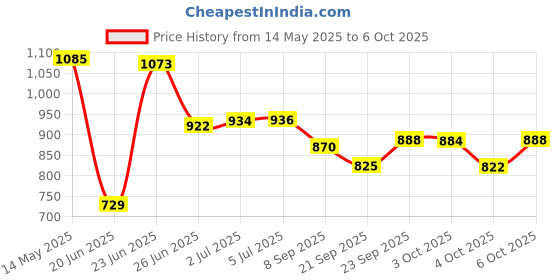 flipkart.com vallabh Combo Bop & Dolphin Shape 3-D Punching Hit Me Bag, Multi Color Inflatable HitMe Toys (Multicolor) Inflatable HitMe Toys vallabh Price History Graph from 14 May 2025 to 6 Oct 2025
