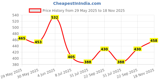 flipkart.com vallabh Dancing Duck vallabh Price History Graph from 29 May 2025 to 18 Nov 2025
