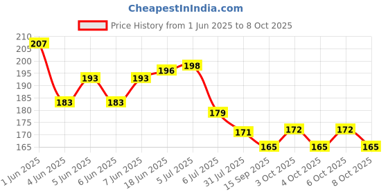 flipkart.com vallabh Dustless Color Chalks Limestone Slate Pencils Chalk 100pcs 1 chalk vallabh Price History Graph from 1 Jun 2025 to 7 Oct 2025