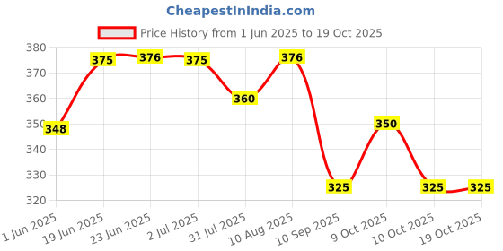flipkart.com vallabh Educational learning kids laptop vallabh Price History Graph from 1 Jun 2025 to 17 Oct 2025
