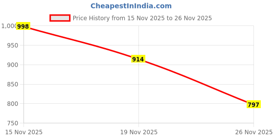 flipkart.com vallabh Garden Rain Pipe 100 Meter (32mm) with Cock, Rain Pipe Connector, End Connector Hose Pipe vallabh Price History Graph from 15 Nov 2025 to 25 Nov 2025