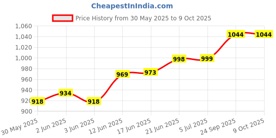 flipkart.com vallabh Garden Weed Control Barrier Sheet Mat 2 Meter x 10 Meter Garden Mulch vallabh Price History Graph from 30 May 2025 to 9 Oct 2025