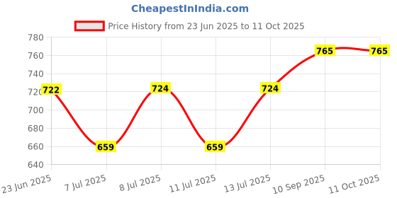 flipkart.com vallabh Garden Weed Control Barrier Sheet Mat 2 Meter x 15 Meter, Garden Mulch vallabh Price History Graph from 23 Jun 2025 to 11 Oct 2025