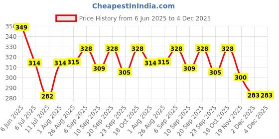 flipkart.com vallabh Iron Press Pure Copper Cable Wire Cord with Connector for Laundry Iron 1000 W Dry Iron vallabh Price History Graph from 6 Jun 2025 to 4 Dec 2025