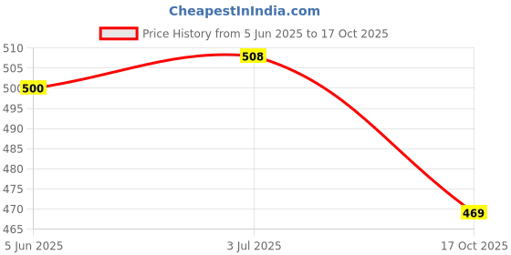 flipkart.com vallabh Mulching Hole Making Machine, Hole Size: 3 Inch, Manual Operated Quick Installed Garden Mulch vallabh Price History Graph from 5 Jun 2025 to 17 Oct 2025
