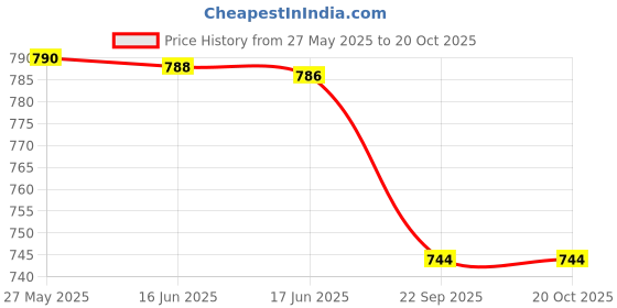 flipkart.com vallabh Plastic Insulated Water Camper 20 L Cool/Jar Thermos Flask Blue jar Bottled Water Dispenser vallabh Price History Graph from 27 May 2025 to 20 Oct 2025