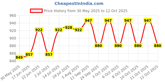 flipkart.com vallabh Premium Garden Weed Control Barrier Sheet Mat 1x20 Meter Garden Mulch vallabh Price History Graph from 30 May 2025 to 12 Oct 2025