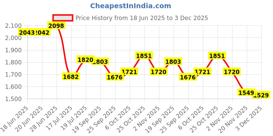 flipkart.com vallabh SLEEK-9 POUND Heavy Weight dry iron (Specially designed for Tailors ) 1000 W Dry Iron vallabh Price History Graph from 18 Jun 2025 to 3 Dec 2025