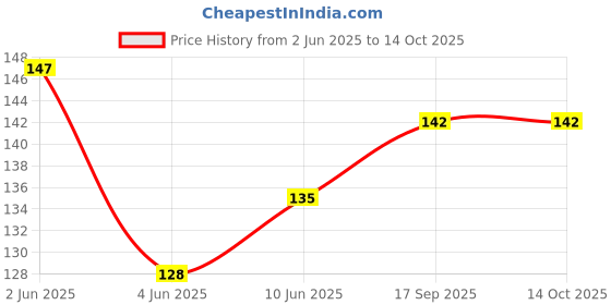 flipkart.com vallabh Tailoring Chalk Dust Free Tailor Chalk/Marker/Tailoring Chalk 1 CHALK vallabh Price History Graph from 2 Jun 2025 to 13 Oct 2025