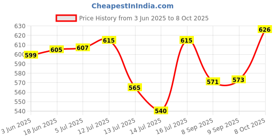 flipkart.com vallabh tandoor roti dal bafla maker Oven Outer Door Glass vallabh Price History Graph from 3 Jun 2025 to 8 Oct 2025