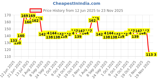 flipkart.com vallabh Tape 3 inch X 400m Grafting Tape manual Grafting tape (Manual) vallabh Price History Graph from 12 Jun 2025 to 22 Nov 2025