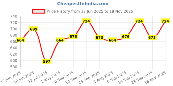 flipkart.com vallabh Thermostat Set for commercial Steam Iron ES-300L and ES-300, Thermal Controller 1600 W Steam Iron vallabh Price History Graph from 17 Jun 2025 to 18 Nov 2025