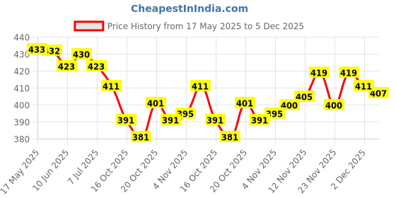 flipkart.com vallavi fashion Embroidered Bollywood Net Saree vallavi fashion Price History Graph from 17 May 2025 to 5 Dec 2025